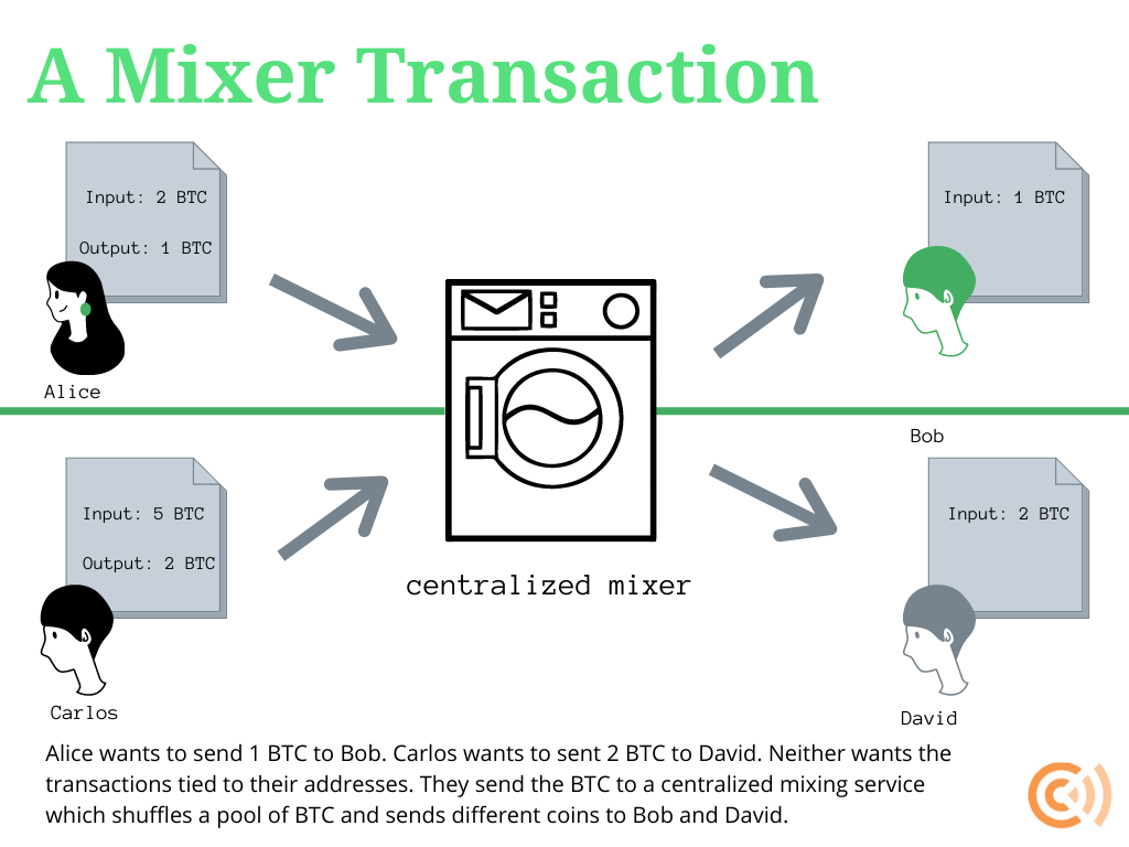 What Are Mixers And privacy Coins Coin Center